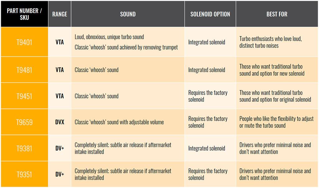 Information chart: is this the right GFB valve for you?